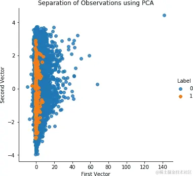 使用正常 PCA 和 27 个主成分分离观察