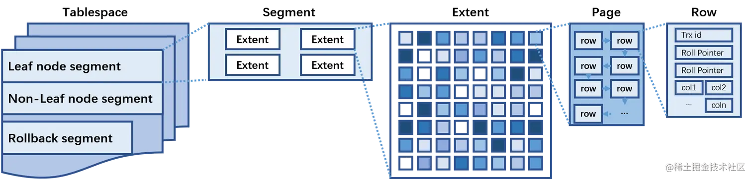 InnoDB On disk Architecture -- Zohar Yip