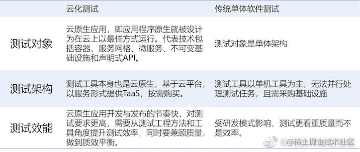 图2：云化测试与传统测试的区别