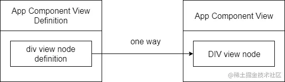 View Node and View Definition