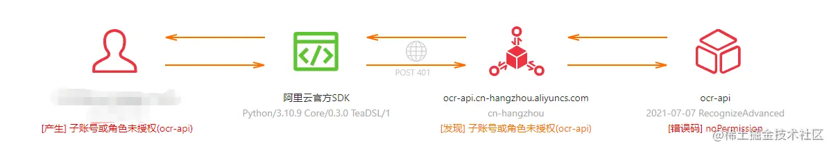 阿里云调试信息