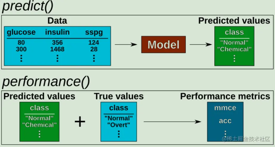 Fig 7. mlr 中 predict()和 performance()函数的过程