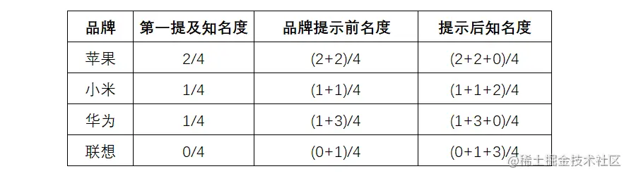 再有人吹自己公司的品牌知名度有多高，我就用数据分析打他的脸