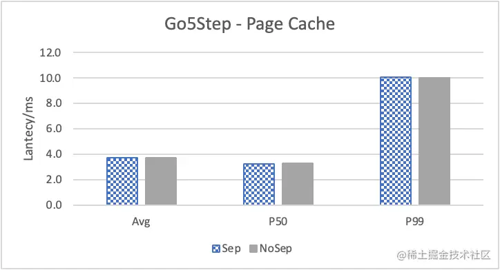 Nebula Graph 的 KV 存储分离原理和性能测评