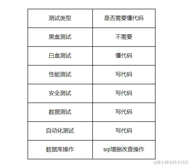 不同的软件测试