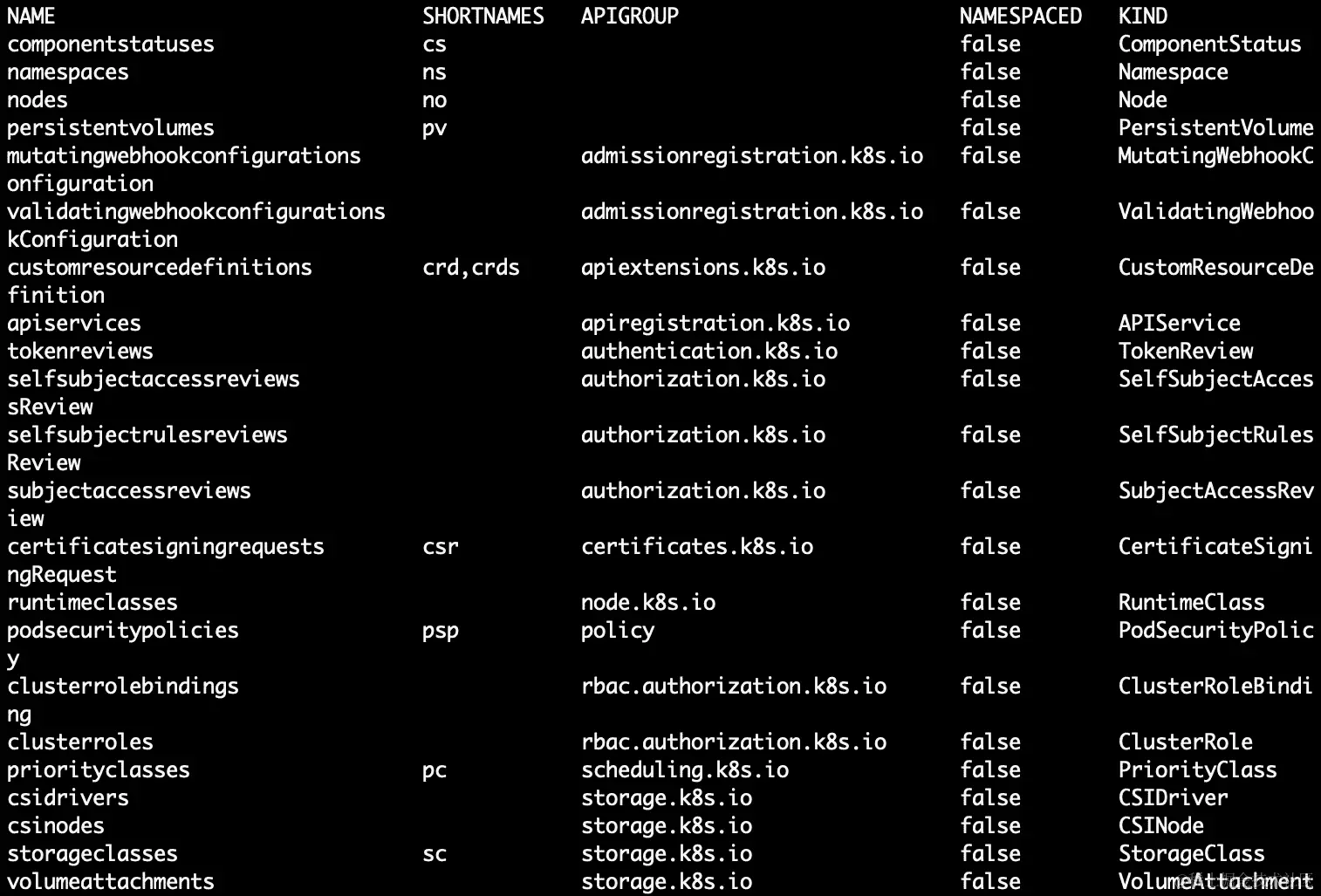图 4.24：列出所有集群范围资源