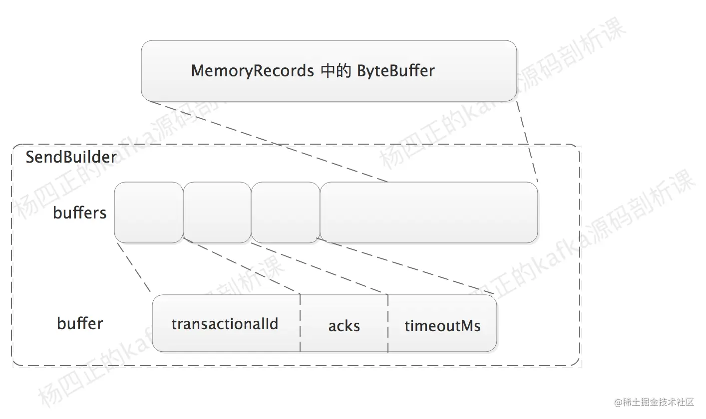 6、SendBuilder结构图.png