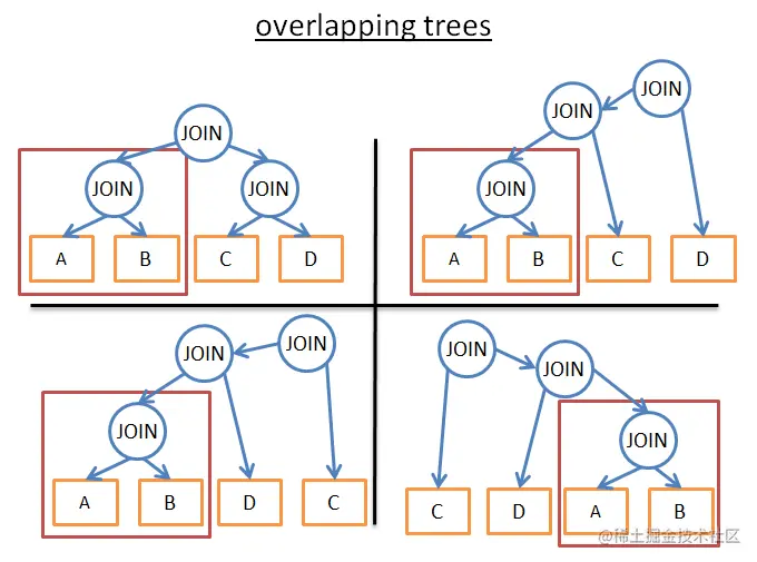 重叠树优化动态规划