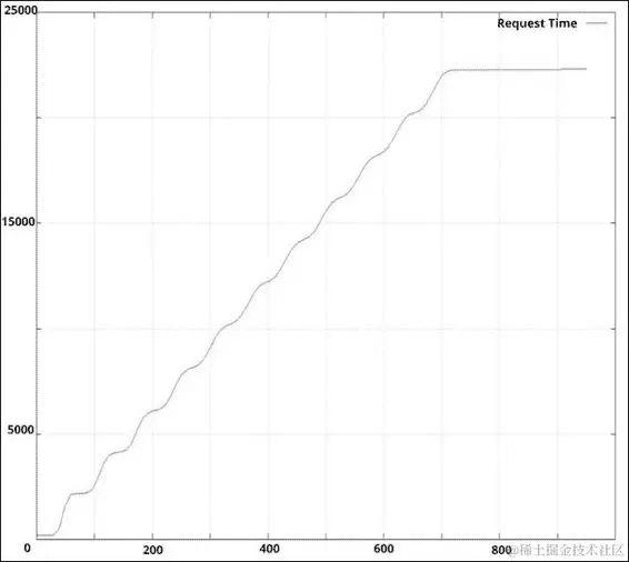 针对阻塞 Web 服务器的基准测试
