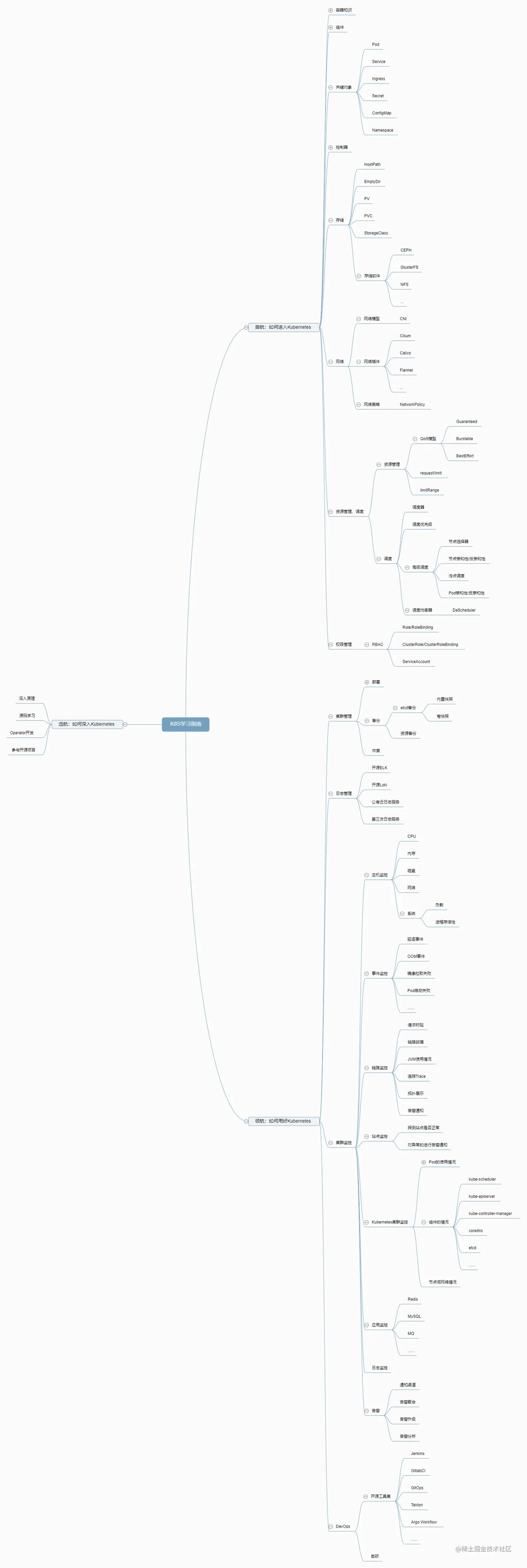 K8S学习指南.png