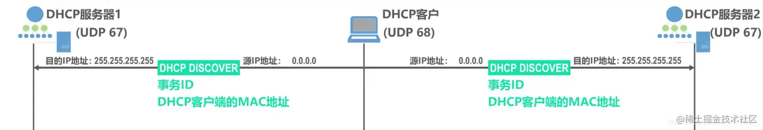 客户端广播DHCP发送报文