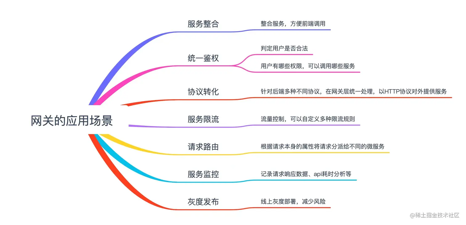 网关的常用应用场景