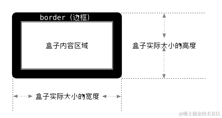 盒子实际大小初级计算公式.png