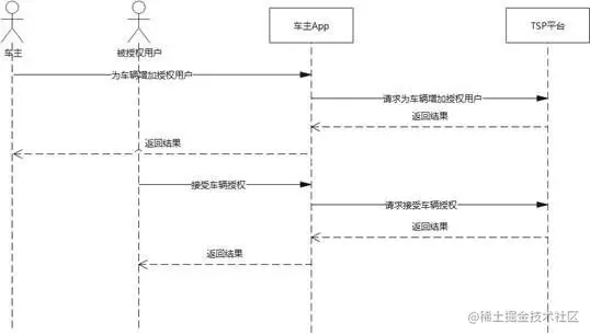 车辆授权交互时序图