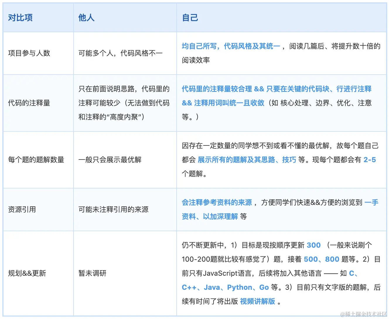 GitHub：algorithm-leetcode - 项目亮点
