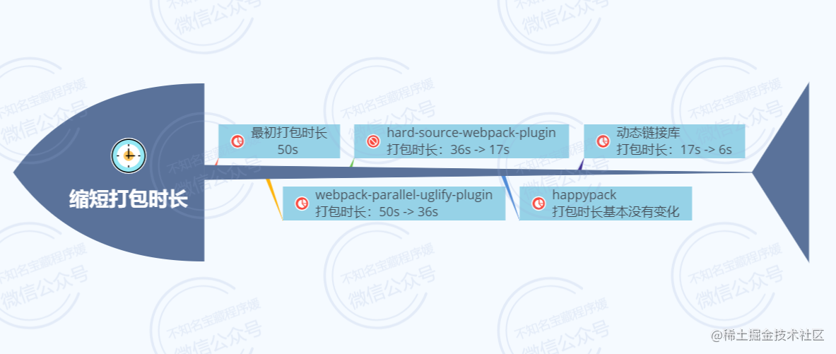 记一次真实的webpack优化经历第23张