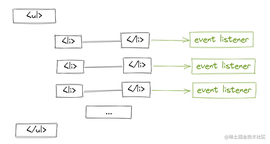 每一个li都有自己的监听函数
