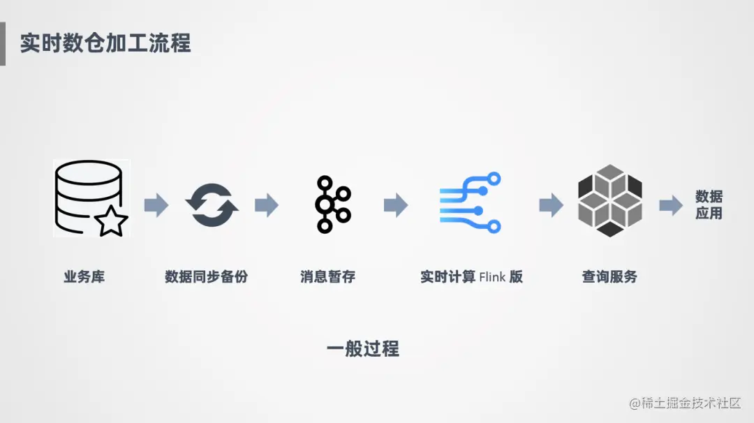 菜鸟实时数仓2.0进阶之路