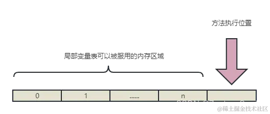 局部变量表
