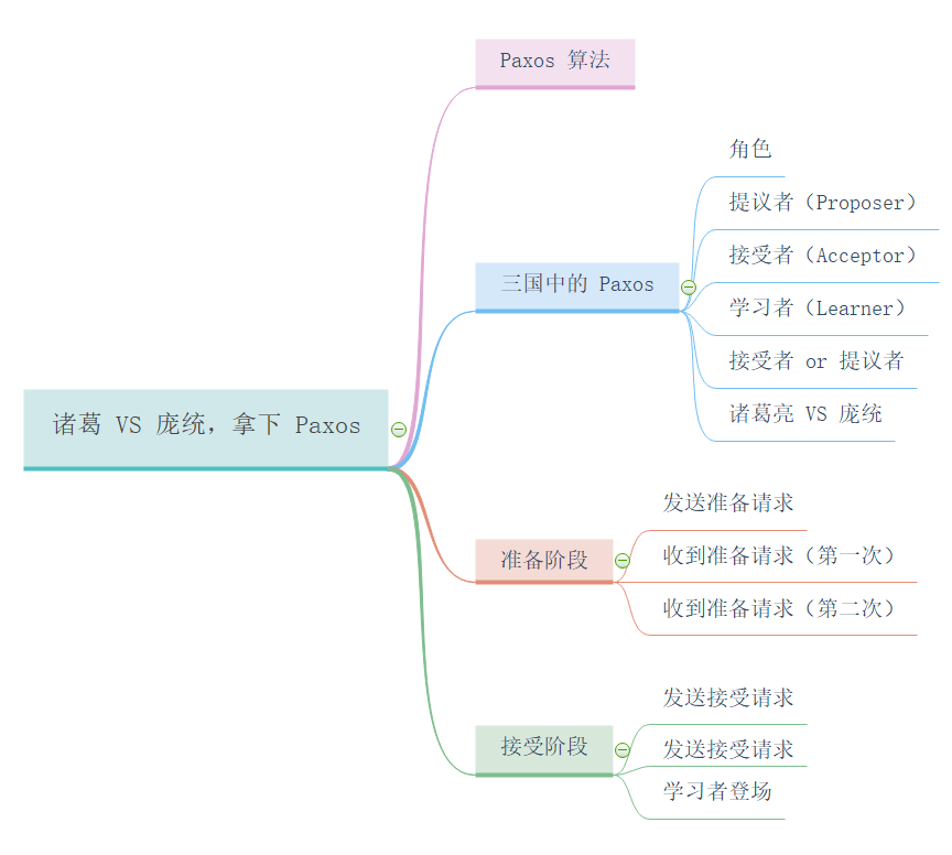 诸葛 VS 庞统，拿下 Paxos 共识算法