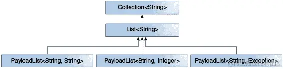 显示一个示例 PayLoadList 层次结构的图表：PayloadList<String, String>是 List<String>的子类型，List<String>是 Collection<String>的子类型。在 PayloadList<String,String>的同一级别是 PayloadList<String, Integer>和 PayloadList<String, Exceptions>。