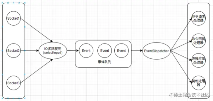 Redis服务的线程模型图