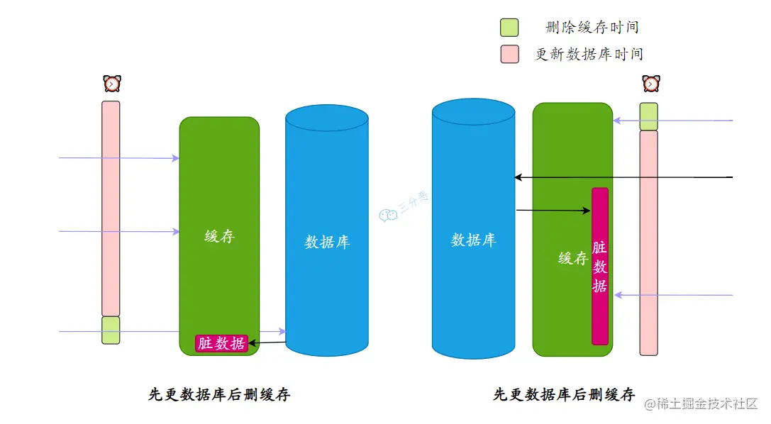 先更数据库还是先删缓存