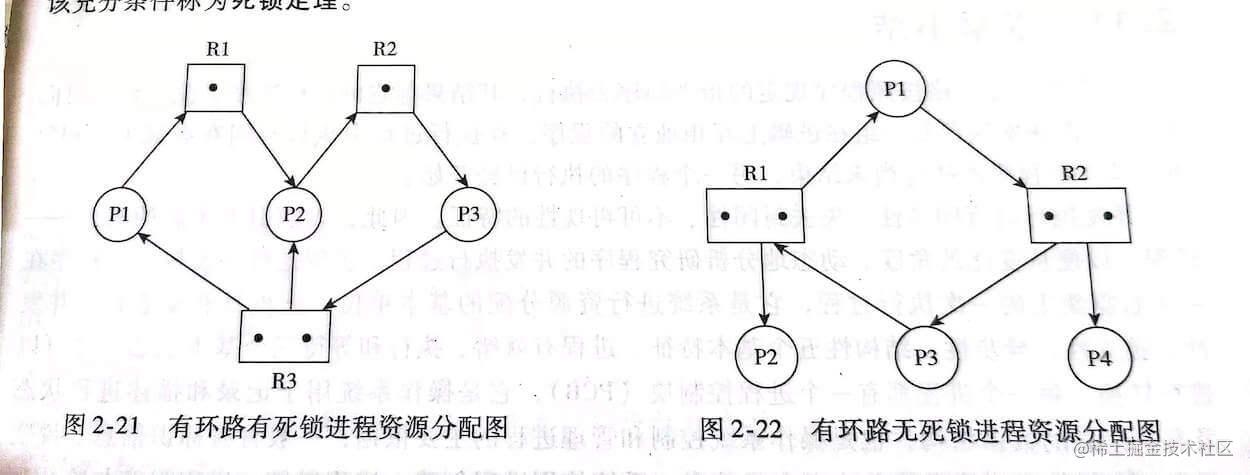 进程-资源分配图