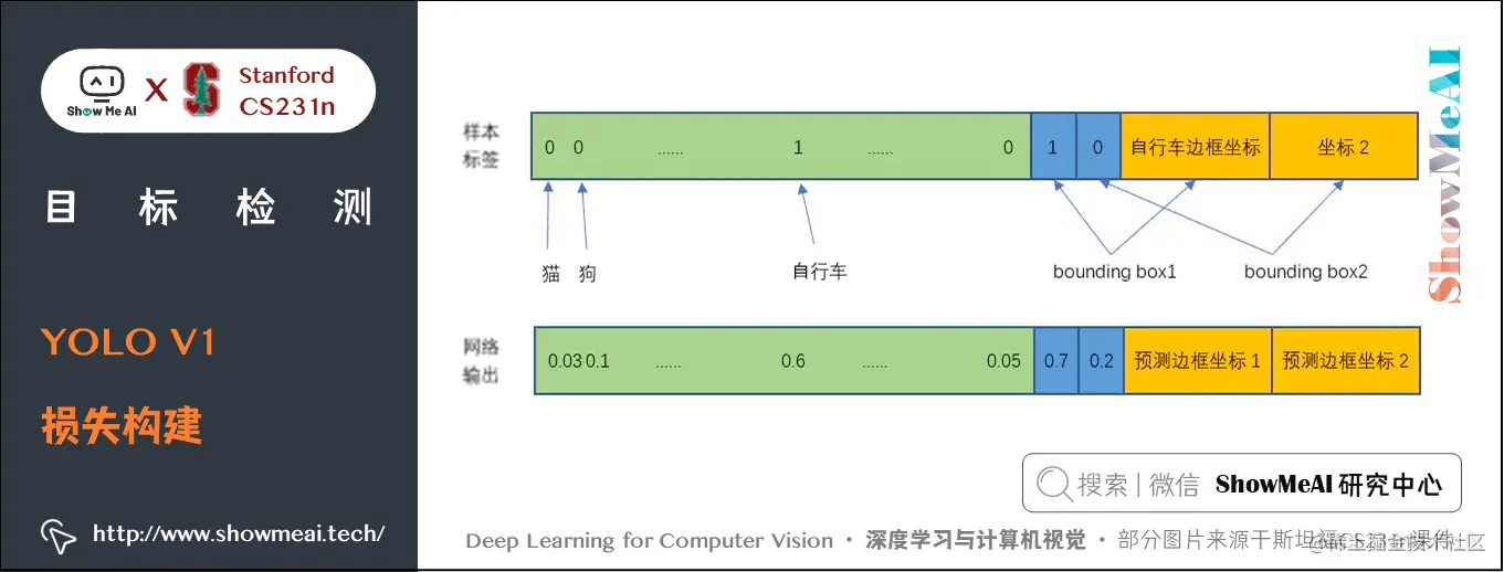 YOLO V1; 损失构建