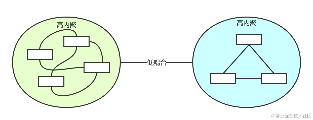 高内聚，低耦合