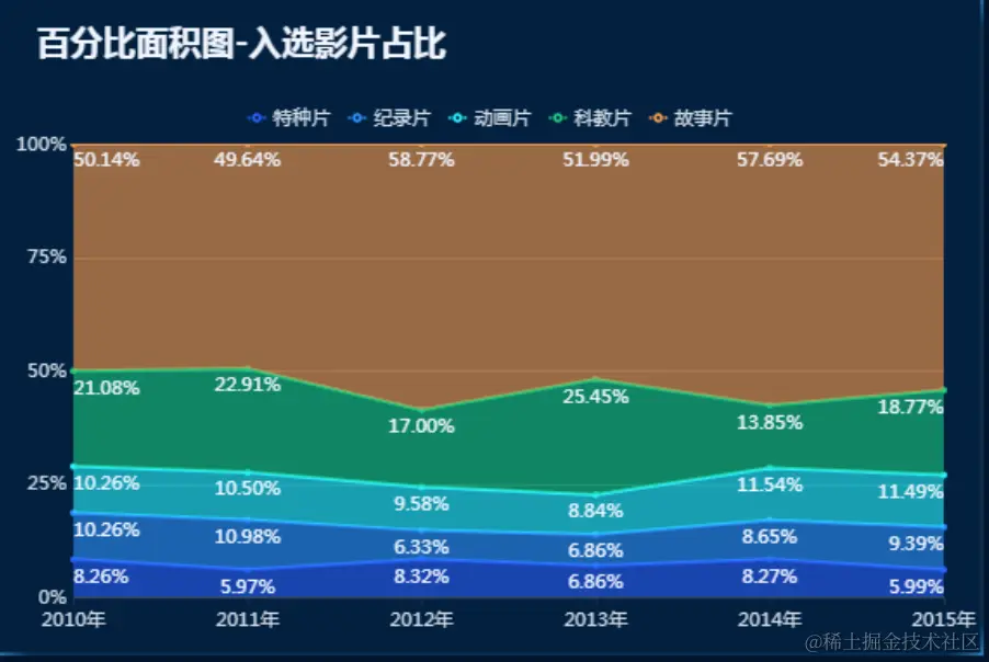 一文讲清如何正确选择图表，学会后再也不会用错图表