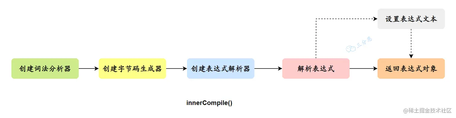 innerCompile流程