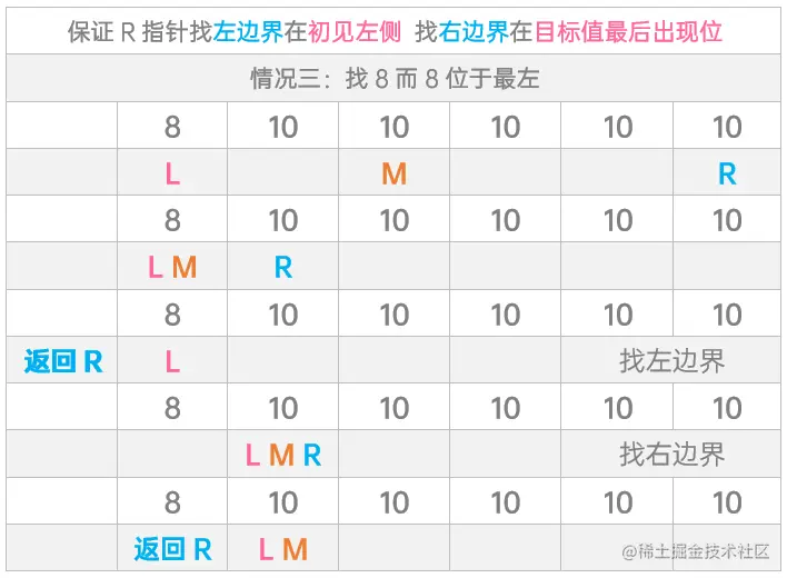 情况三：找8而8位于最左