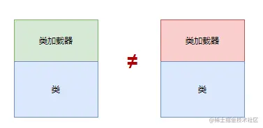 类加载器和类确定类是否相等