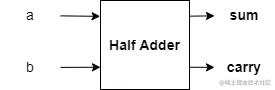 Half Adder