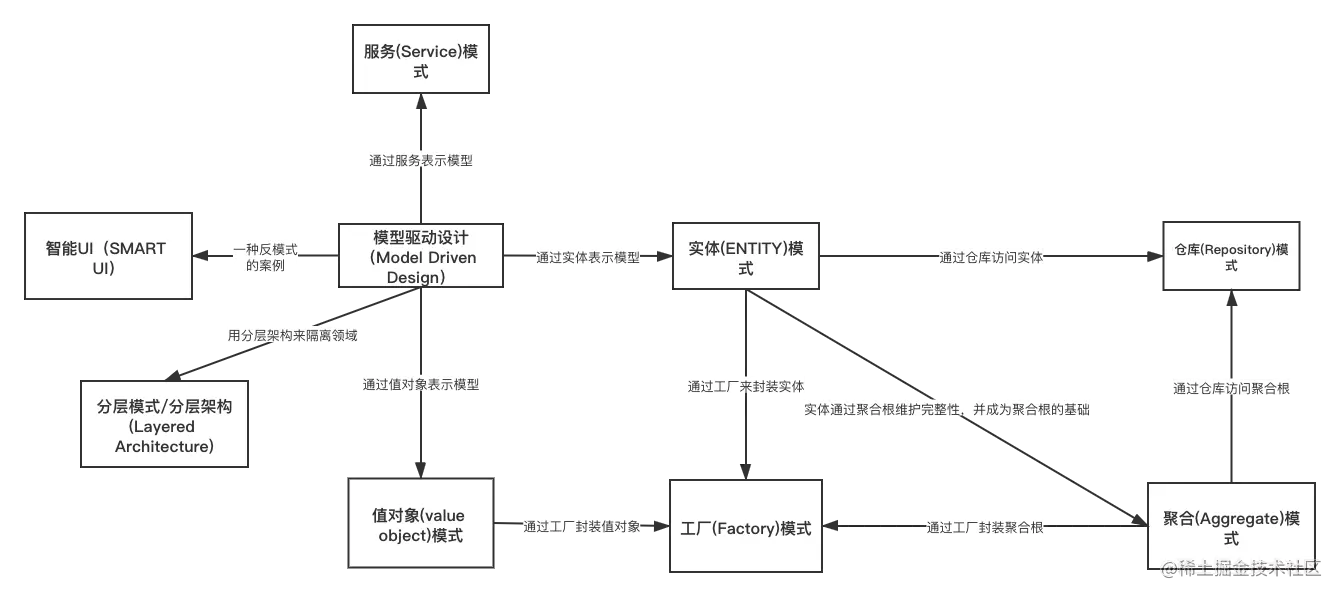 MODEL-DRIVEN DESIGN语言的导航图 (1).png