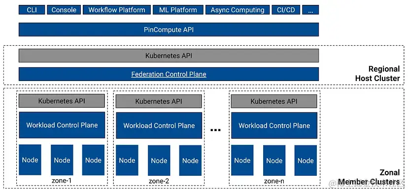 图1: PinCompute的高层架构