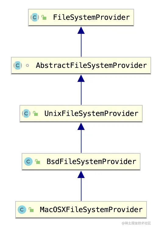 Java FileSystem 掘金