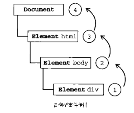 JavaScript 事件，事件流，事件委托-一一网
