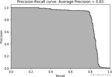集成的精确率-召回率曲线
