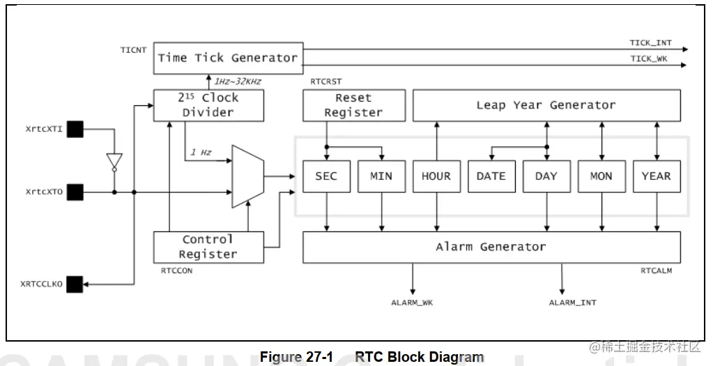 RTC Block Diagram