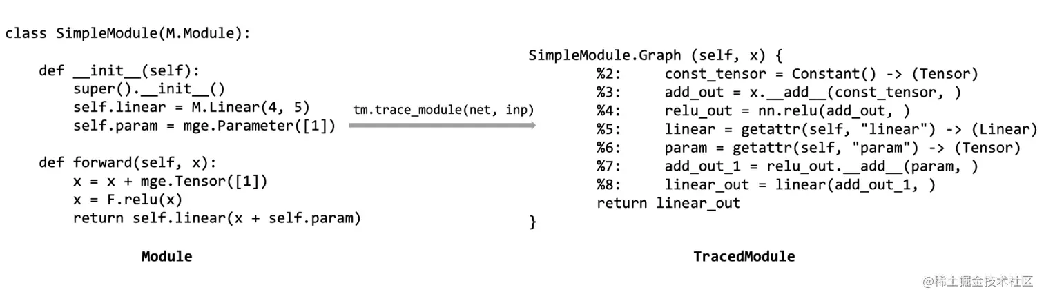 图 1 从一个普通 Module 生成 TracedModule