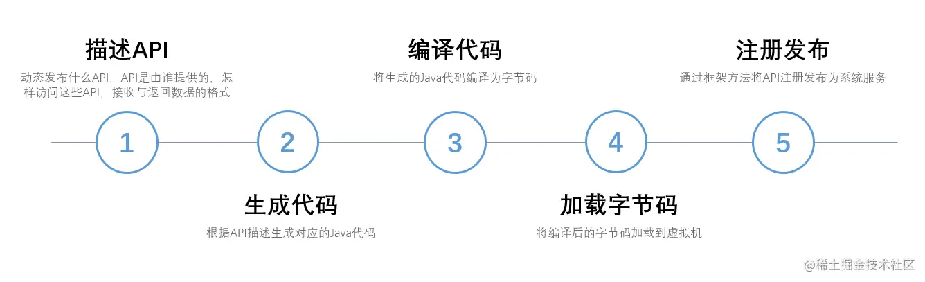图1 RESTful API动态发布过程