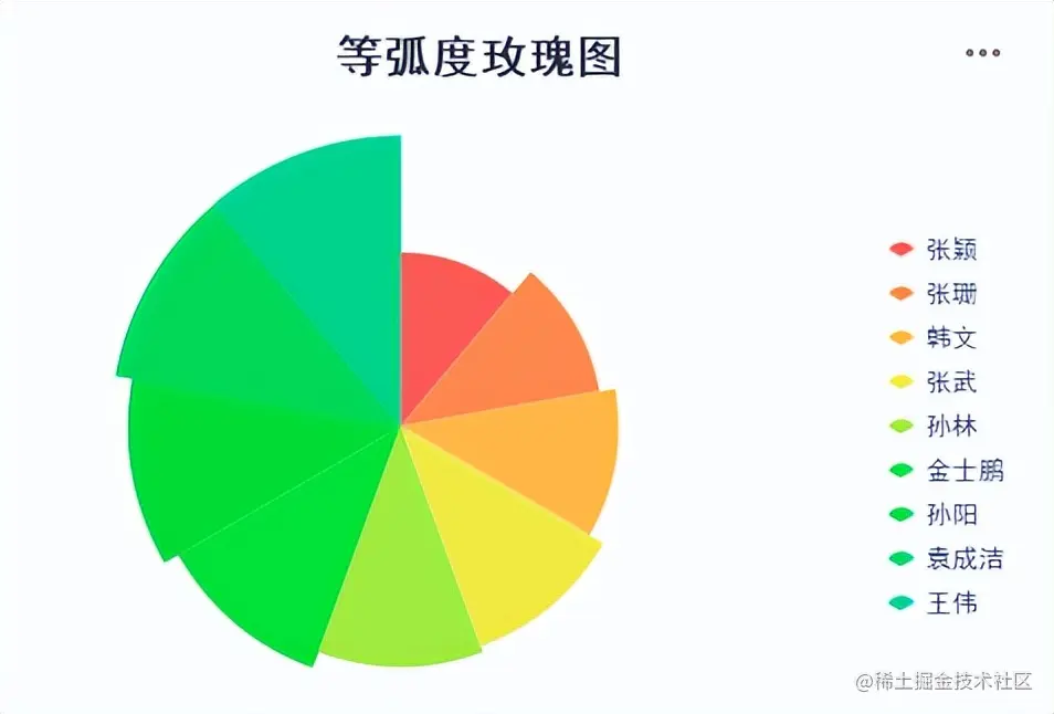 图表只会常见几种？当然不行！学会这7种更能让你的报表脱颖而出