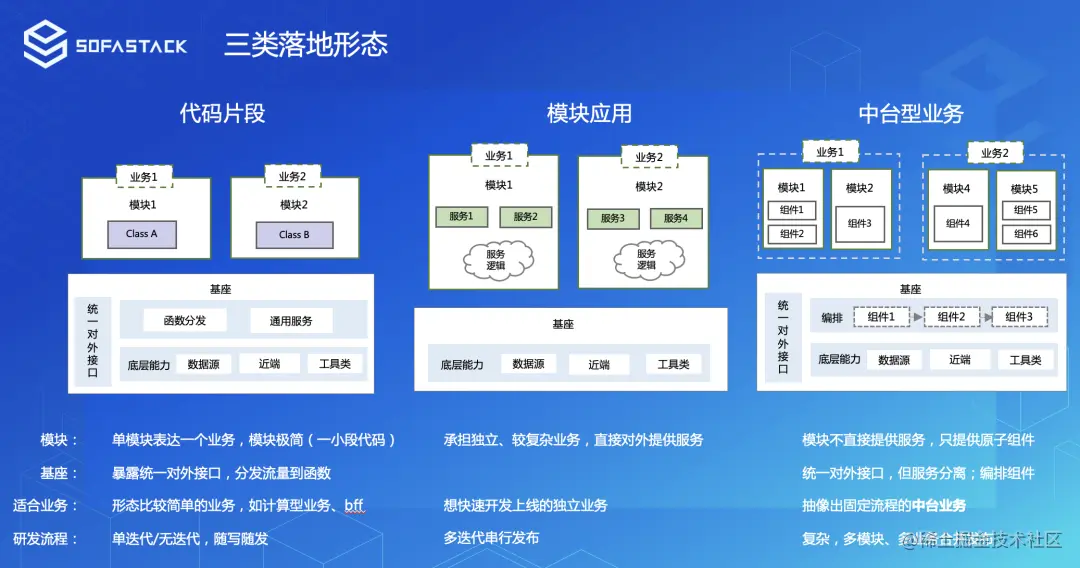 SOFAServerless 体系助力业务极速研发