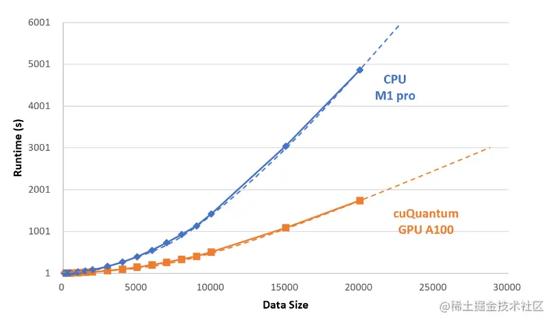 This figure shows the runtime of the Quantum Support Vector Machine for various data sizes. This compares the scaling of the simulation done on an M1 CPU with cuQuantum running on the NVIDIA A100 80 GB GPU.
