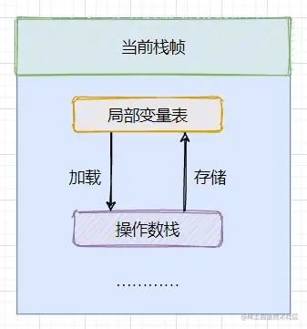 加载和存储