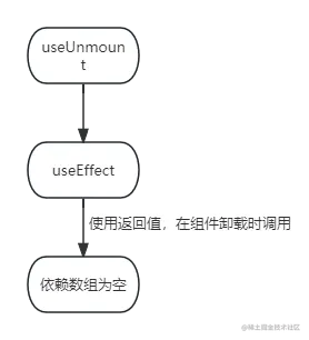 图1-8：useUnmount核心逻辑