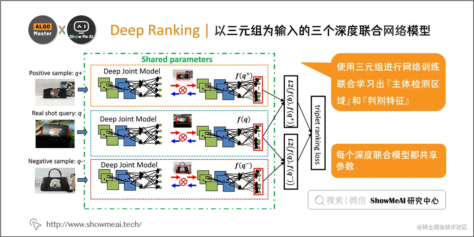 Deep Ranking | 以三元组为输入的三个深度联合网络模型; 4-17