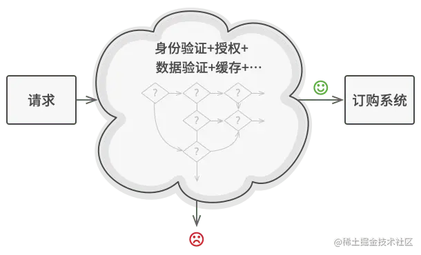 每增加一个检查步骤，程序都变得更加臃肿、混乱和丑陋
